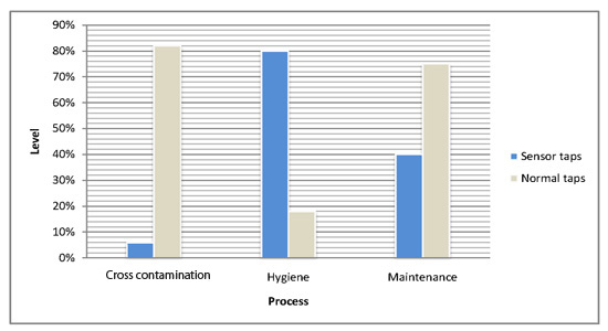 sensor tap chart